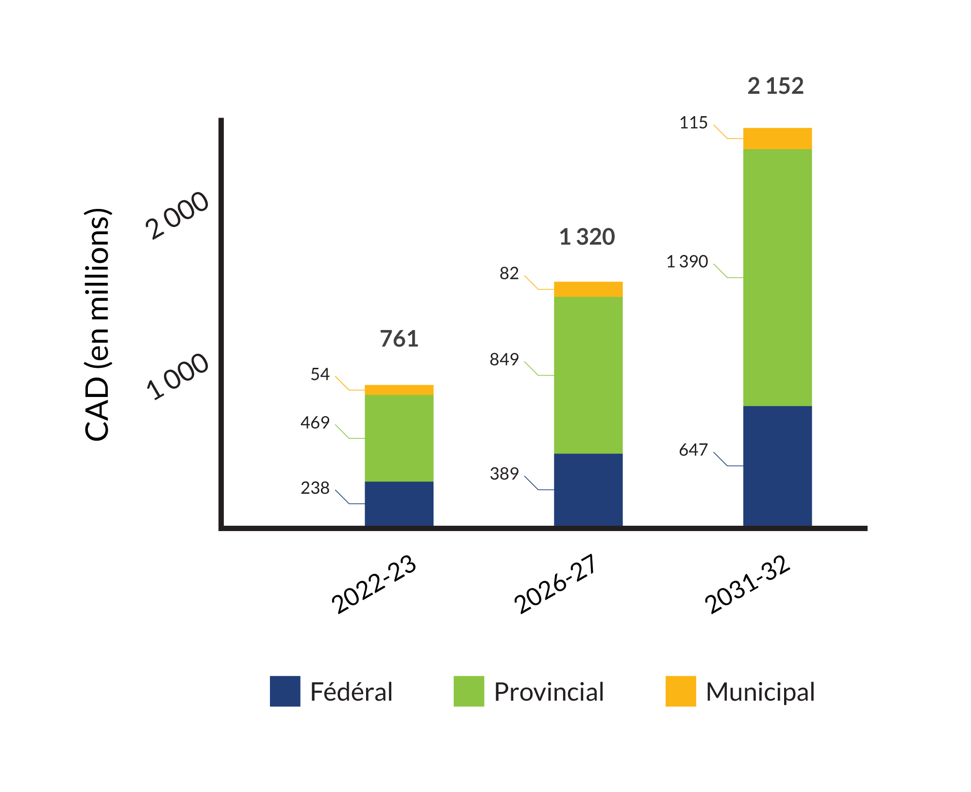 2022-2023: 238 M$ Fédéral, 469 M$ Provincial, 54 M$ Municipal, 761 M$ Total. 2026-2027: 389 M$ Fédéral, 849 M$ Provincial, 82 M$ Municipal, 1 320 M$ Total. 2031-2032: 647 M$ Fédéral, 1 390 M$ Provincial, 115 M$ Municipal, 2 152 M$ Total.