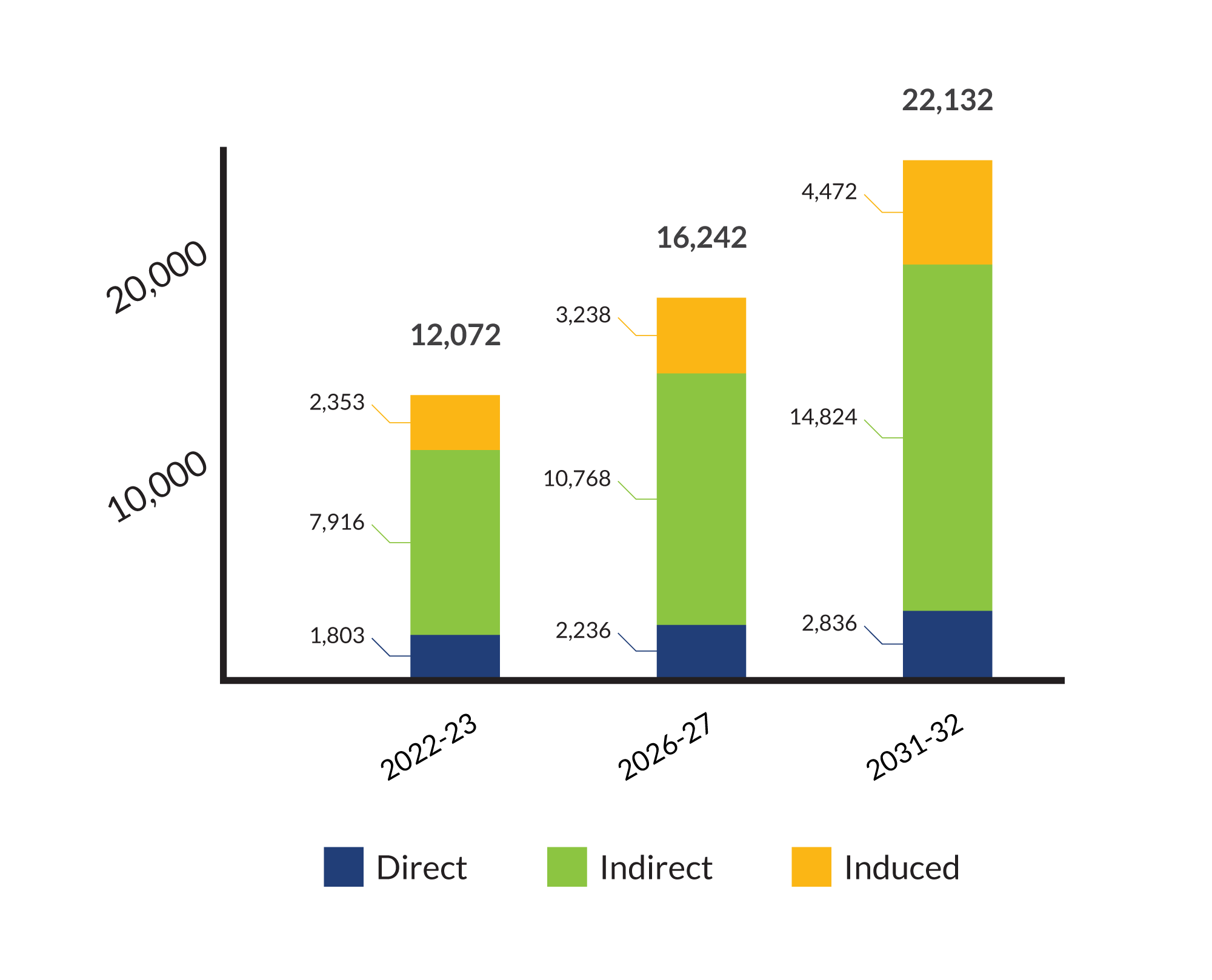 2022-2023: 1,803 Direct, 7,916 Indirect, 2,353 Induced, 12,072 Total. 2026-2027: 2,236 Direct, 10,768 Indirect, 3,238 Induced, 16,242 Total. 2031-2032: 2,836 Direct, 14,824 Indirect, 4,472 Induced, 22,132 Total.